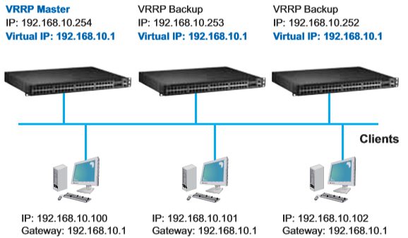 VRRP (Virtual Router Redundancy Protocol)